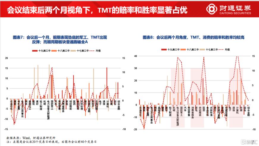 财通证券：八张图看懂三中会议期间市场如何演绎？  第6张