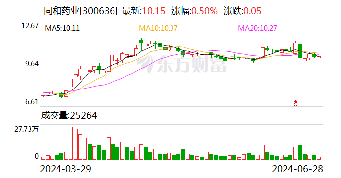 同和药业：二季度新产品在高端市场的订单又新增1000万元左右  第1张