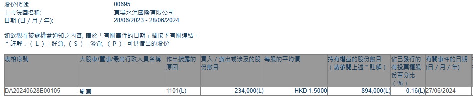 董事会主席刘东增持东吴水泥(00695)23.4万股 每股作价1.5港元  第1张