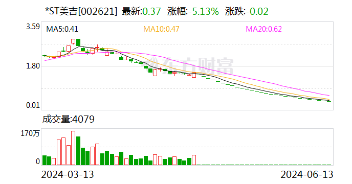 *ST美吉：控股股东被申请实质合并破产清算  第1张