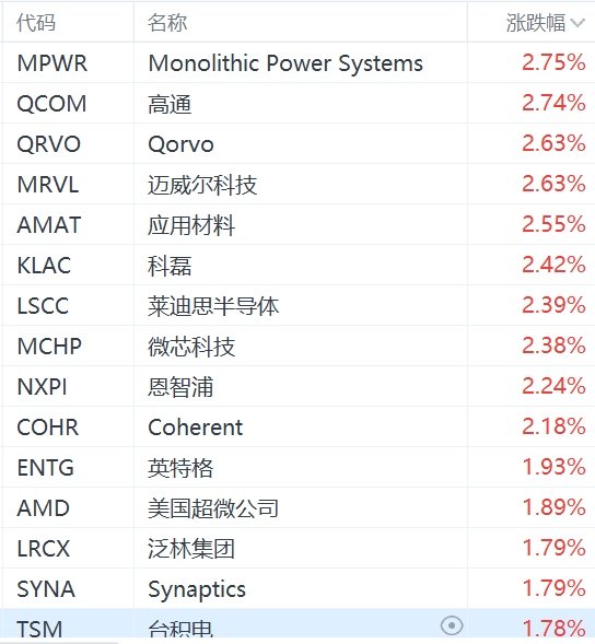 美股费城半导体指数涨1.6%  第1张