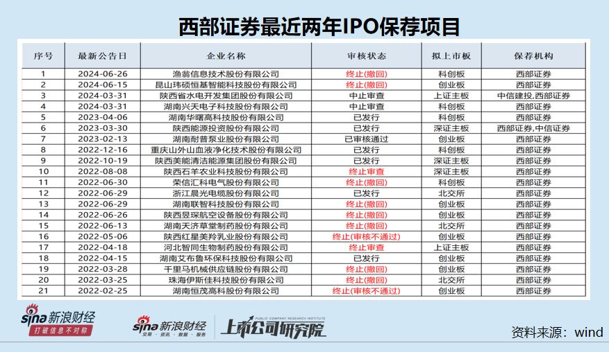 西部证券近两年IPO项目保荐失败率高达62% 两个C类投行相加后仍是C类？|投行透视  第1张