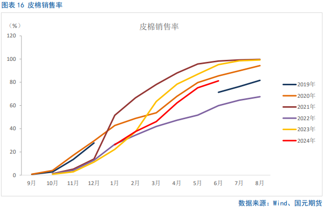 【棉花半年报】新年度供需矛盾清晰且提前交易，后期以扰动因素为主  第12张