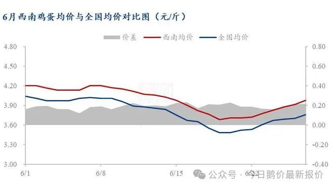 6月蛋价走低后再现反弹，西南蛋价较上月同期环比下跌5.00%。