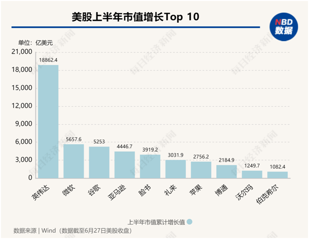 美股年中盘点：“七巨头”分化，英伟达飙升156%，特斯拉大跌20%！还有一只隐藏的“大牛股”  第1张