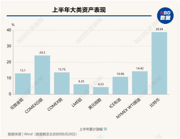 美股年中盘点：“七巨头”分化，英伟达飙升156%，特斯拉大跌20%！还有一只隐藏的“大牛股”  第5张