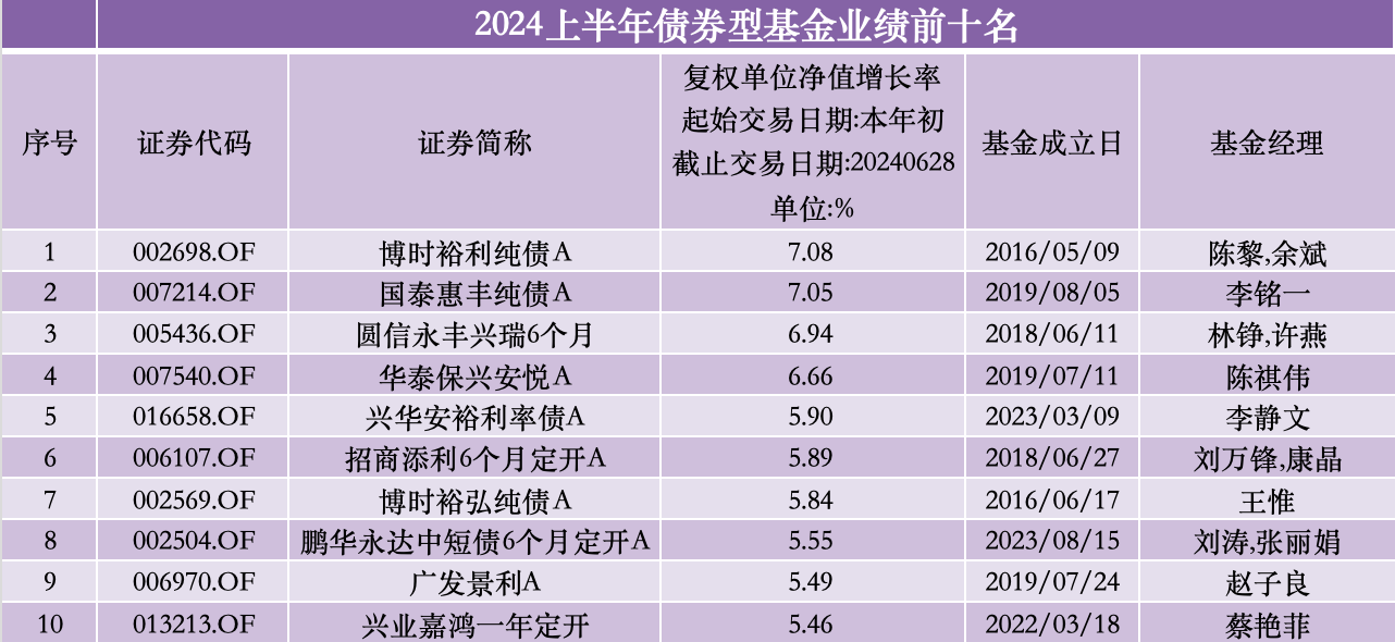 上半年权益“冠军基”涨超30%，超七成QDII产品业绩飘红  第2张