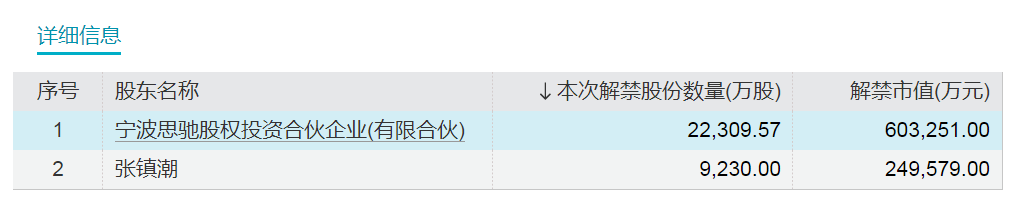 近700亿元！下周这些公司限售股解禁  第3张