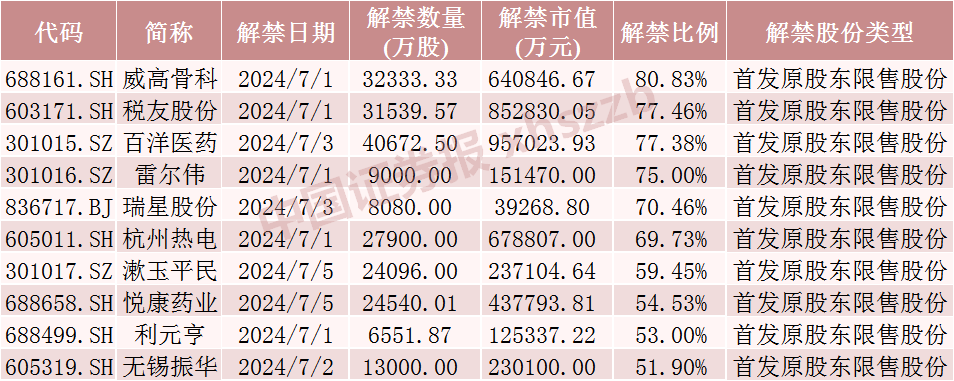 近700亿元！下周这些公司限售股解禁  第4张