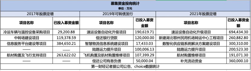 “快递茅”顺丰二次筹划港股上市 超330亿募资花完了？  第2张