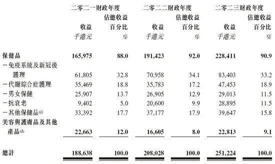 草姬集团冲刺上市！有抗衰老产品卖到上千元1盒，还卖“新冠后护理”保健品，八成员工从事销售和营销工作  第2张