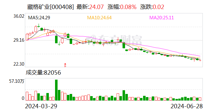 藏格矿业：参股公司巨龙铜业找矿增储取得重大突破  第2张