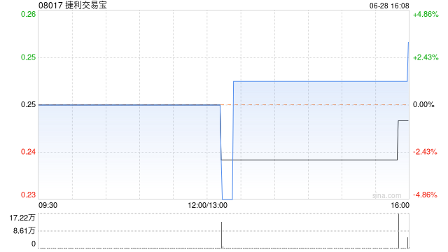 捷利交易宝发布年度业绩 股东应占溢利848.27万港元同比减少67.77%  第1张