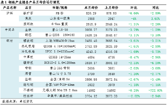 月度跟踪：钢铁产业链数据全景及传导逻辑分析  第3张