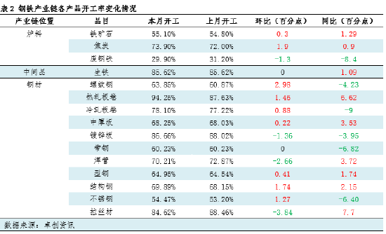 月度跟踪：钢铁产业链数据全景及传导逻辑分析  第4张