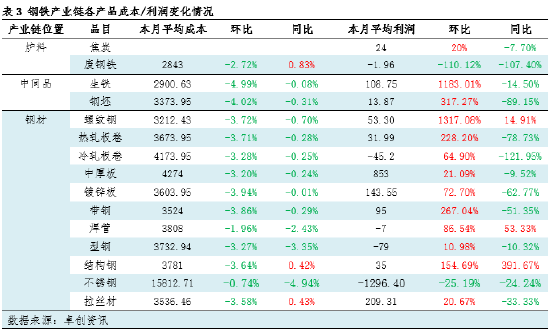 月度跟踪：钢铁产业链数据全景及传导逻辑分析  第5张