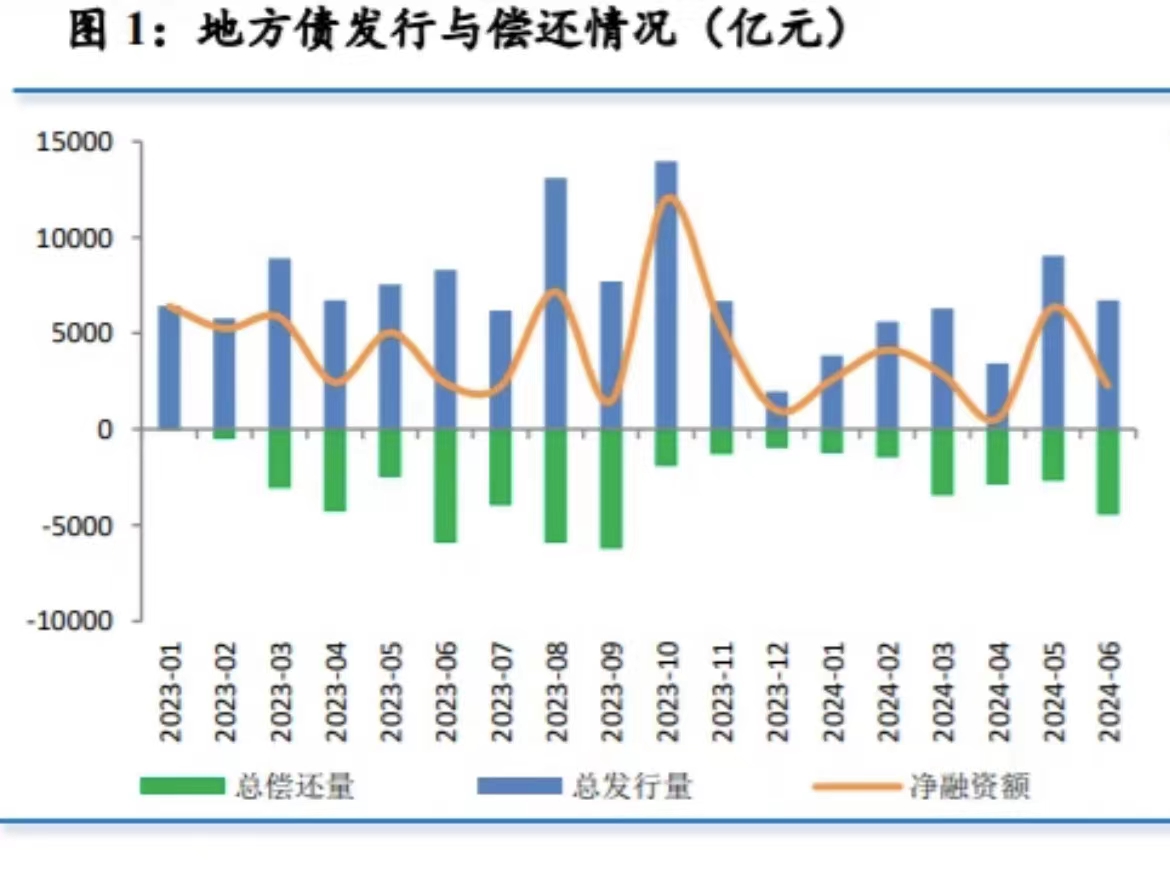 上半年地方借钱约3.5万亿元，地方举债高峰在三季度  第2张