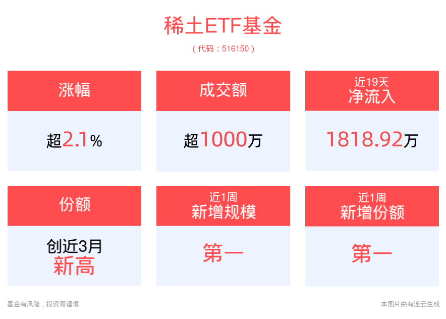 稀土行业利好大消息！稀土ETF基金(516150)盘中涨2.12%，华宏科技涨停