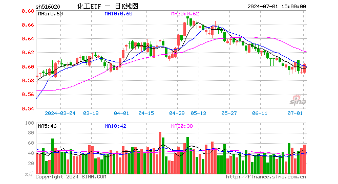 化工股午后猛拉，化工ETF（516020）盘中摸高2.2%！机构：化工景气向上的行情或仍将持续  第1张