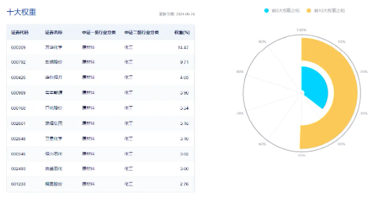 化工股午后猛拉，化工ETF（516020）盘中摸高2.2%！机构：化工景气向上的行情或仍将持续