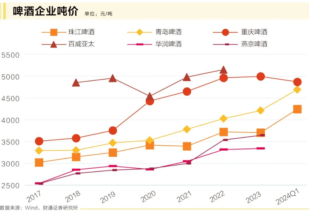 旺季催化下，啤酒产业升级“天花板”在哪里？  第1张