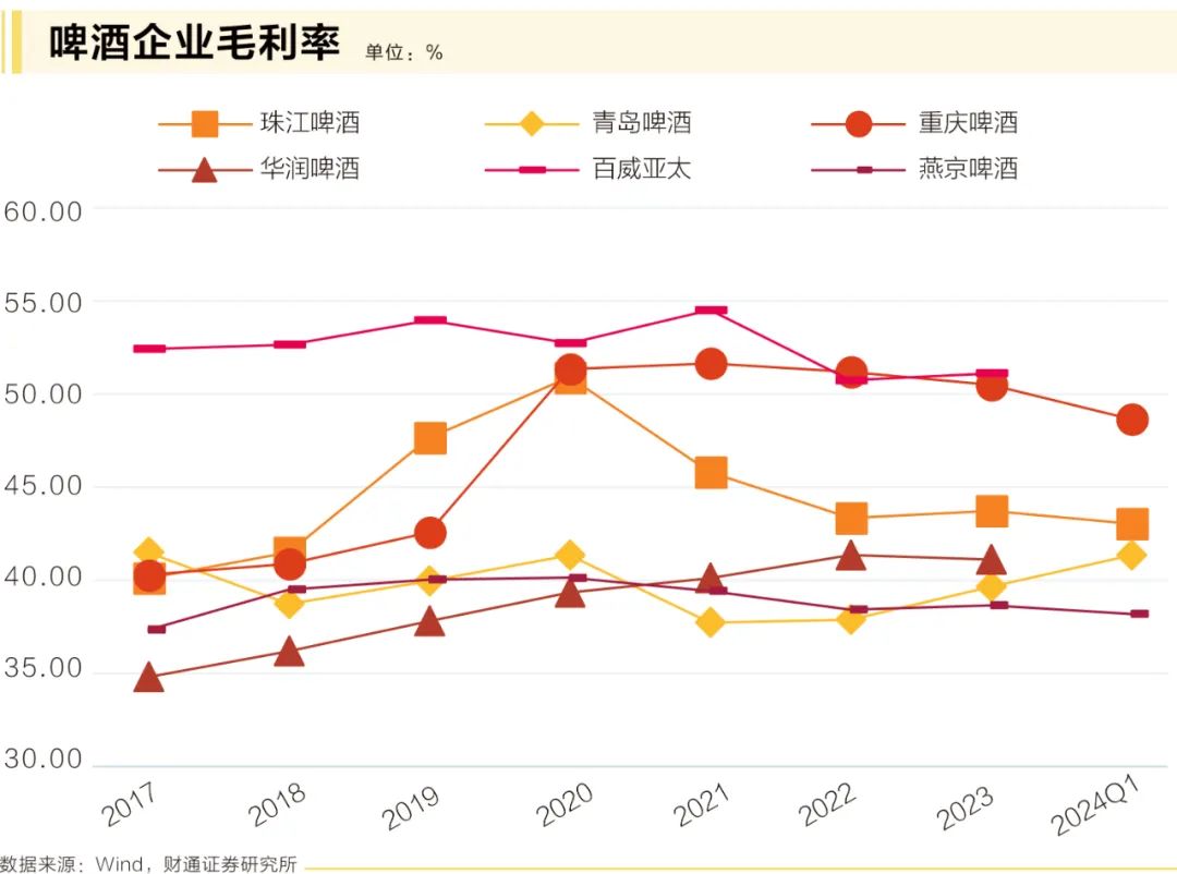 旺季催化下，啤酒产业升级“天花板”在哪里？  第2张