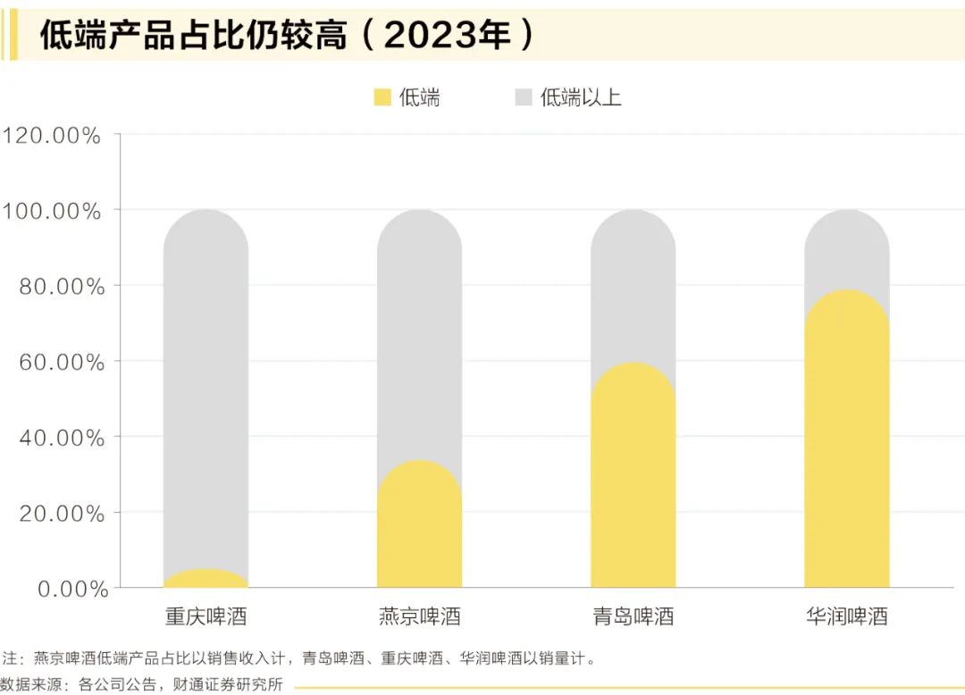 旺季催化下，啤酒产业升级“天花板”在哪里？