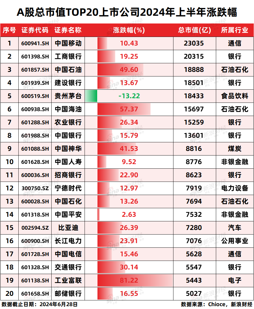 大盘龙头风格占优？A股总市值TOP20个股上半年涨跌幅排名：工业富联大涨8成位列第一，中海油、中石油大涨5成  第1张