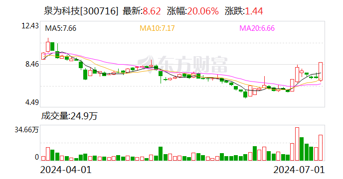 泉为科技：7月1日召开董事会会议