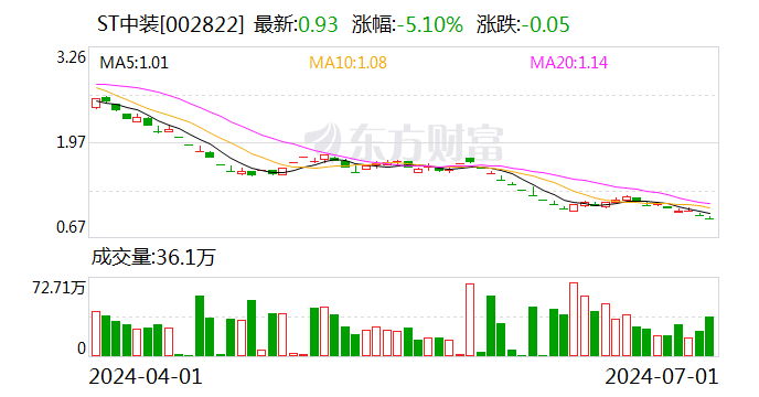 ST中装：2024年第二季度“可转债”转股6047股  第1张