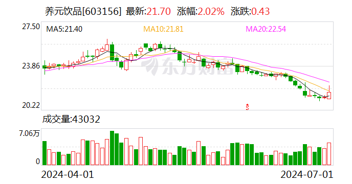 养元饮品：累计回购股份2062068股  第1张