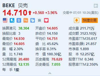 美股异动｜贝壳涨近4% 瑞银料贝壳应在北京宽松楼市措施获益最多