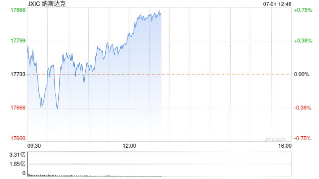 午盘：美股小幅上扬 特斯拉涨6.6%  第1张