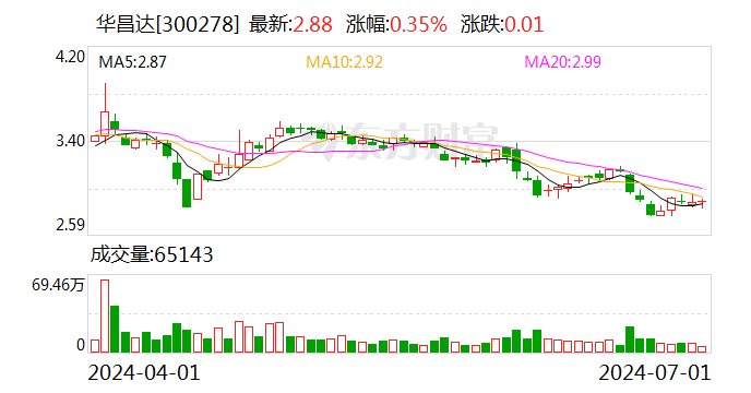 华昌达积极响应新公司法实施 为后续分红做好制度准备  第1张