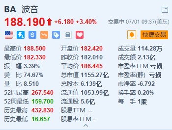 波音涨3.4% 与Spirit AeroSystems达成全股票收购交易  第1张