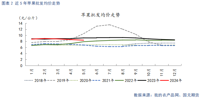 【苹果】现货止跌企稳 中期趋势偏弱看待  第4张