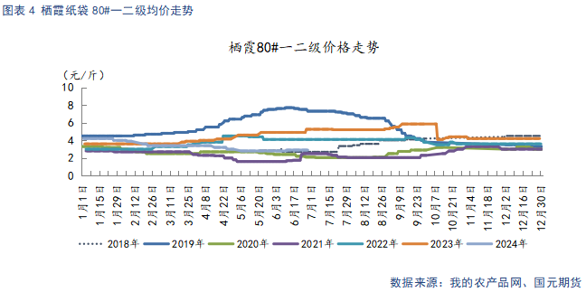 【苹果】现货止跌企稳 中期趋势偏弱看待  第6张