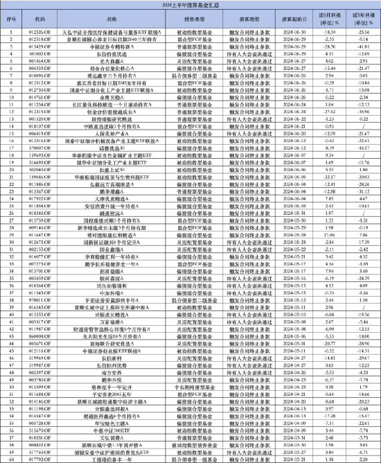 盘点2024上半年清盘基金：工银瑞信基金4只产品被清算 被动指数型数量居多  第1张