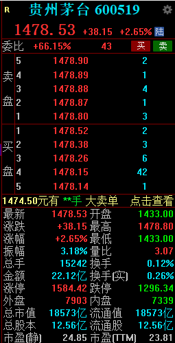 贵州茅台早间涨超2.5% 飞天茅台散瓶批发参考价迫近2400元  第2张