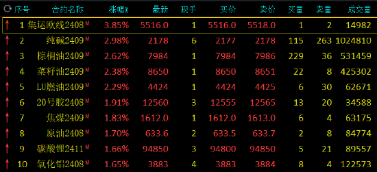 午评：集运指数涨近4% 纯碱涨近3%  第3张