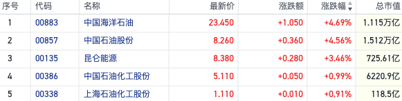 国际油价升至近两个月高位 港股石油板块走强“三桶油”拉涨  第3张