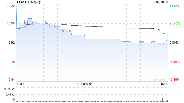 东亚银行7月2日耗资约107.36万港元回购10.74万股  第1张