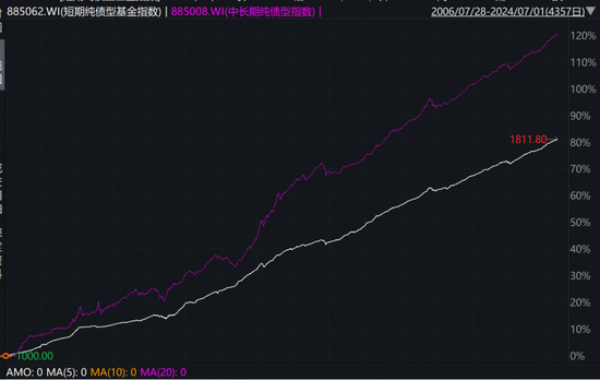 想上车债基？不妨看看这两只债券基金：年化5%，回撤低，风格稳扎稳打，善用波段  第2张