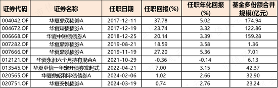 想上车债基？不妨看看这两只债券基金：年化5%，回撤低，风格稳扎稳打，善用波段  第3张