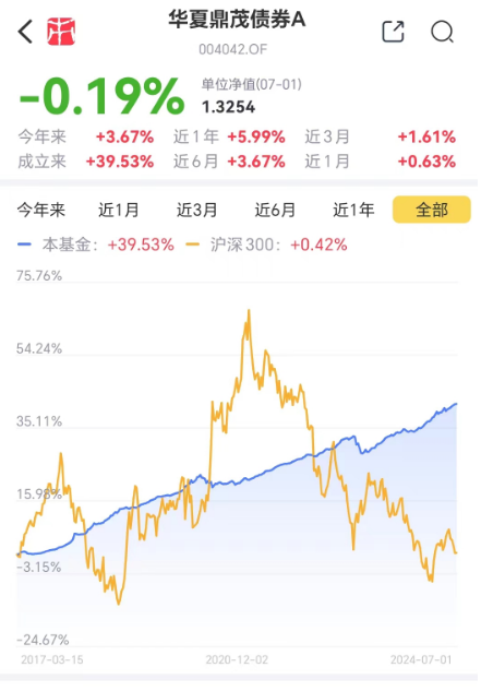 想上车债基？不妨看看这两只债券基金：年化5%，回撤低，风格稳扎稳打，善用波段  第4张