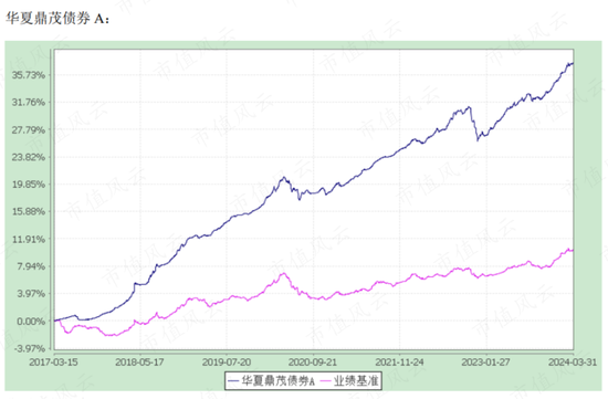 想上车债基？不妨看看这两只债券基金：年化5%，回撤低，风格稳扎稳打，善用波段  第6张