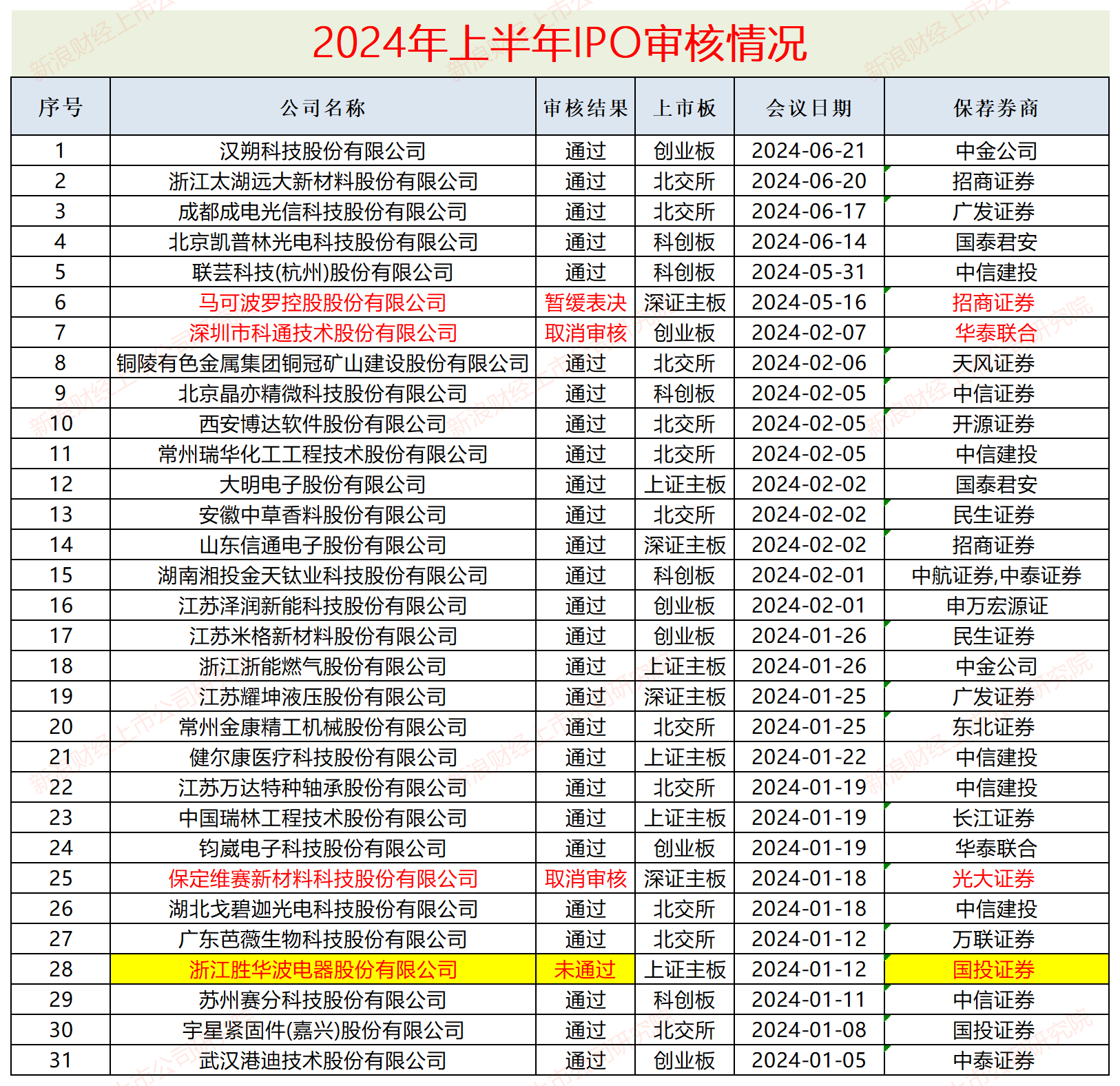 IPO半年报|中金公司中信建投承销额皆跌出前五 申万宏源等多家腰部投行“交白卷”