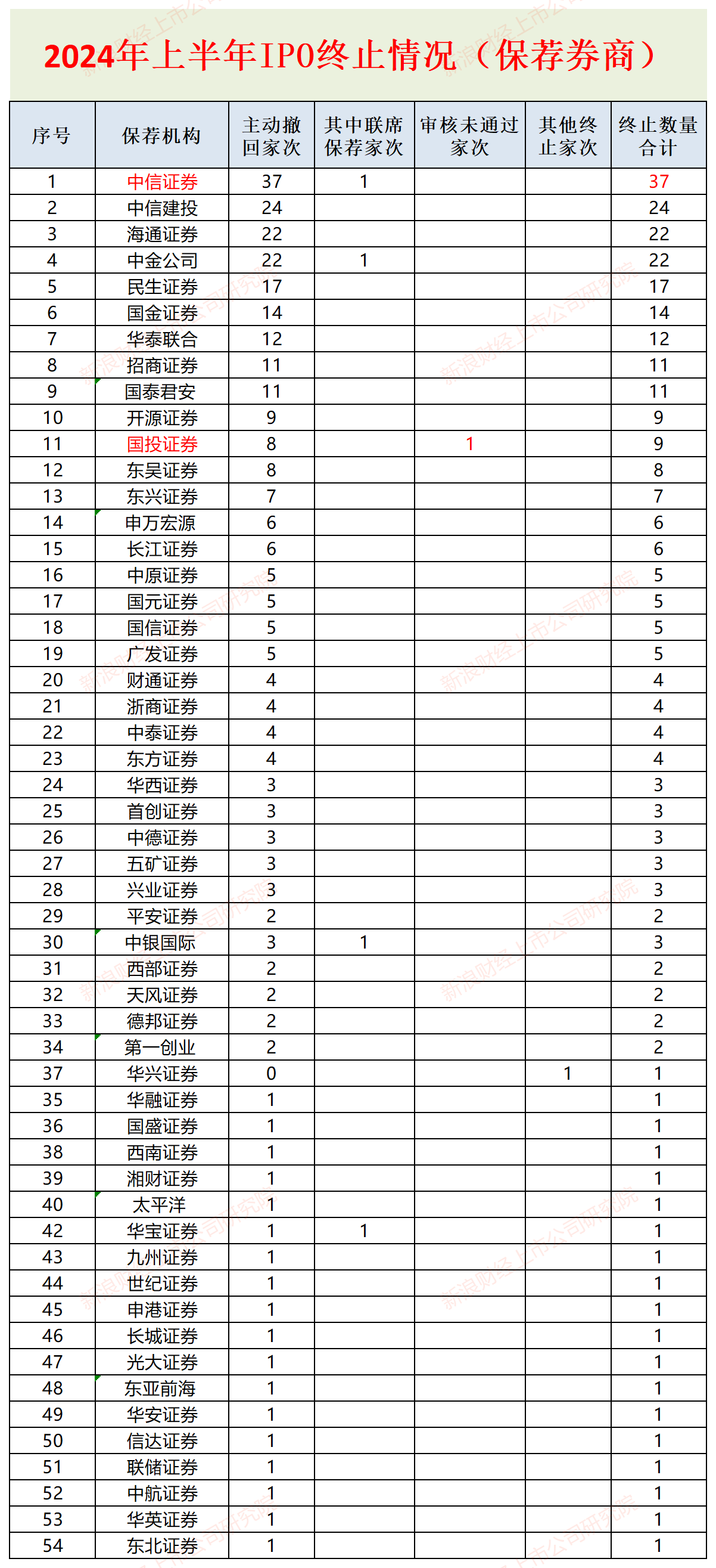 IPO半年报|中金公司中信建投承销额皆跌出前五 申万宏源等多家腰部投行“交白卷”