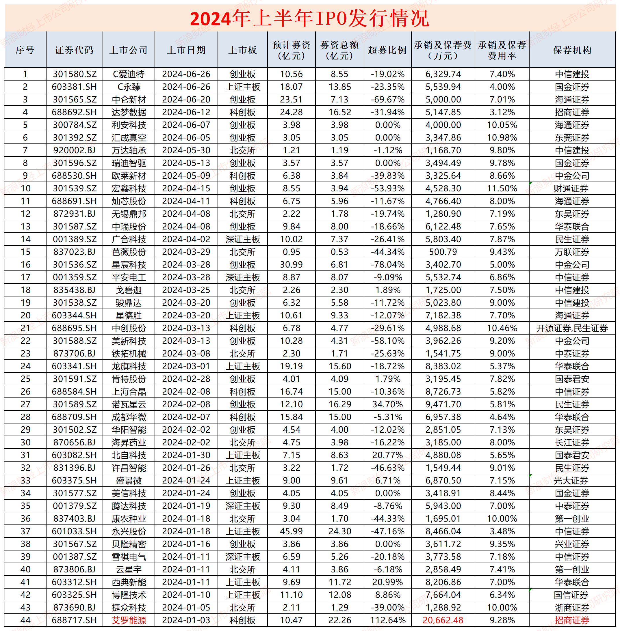 IPO半年报|中金公司中信建投承销额皆跌出前五 申万宏源等多家腰部投行“交白卷”  第3张