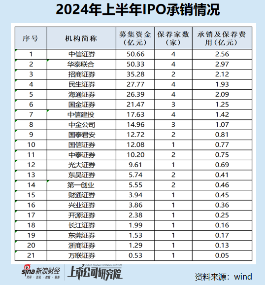 IPO半年报|中金公司中信建投承销额皆跌出前五 申万宏源等多家腰部投行“交白卷”  第4张